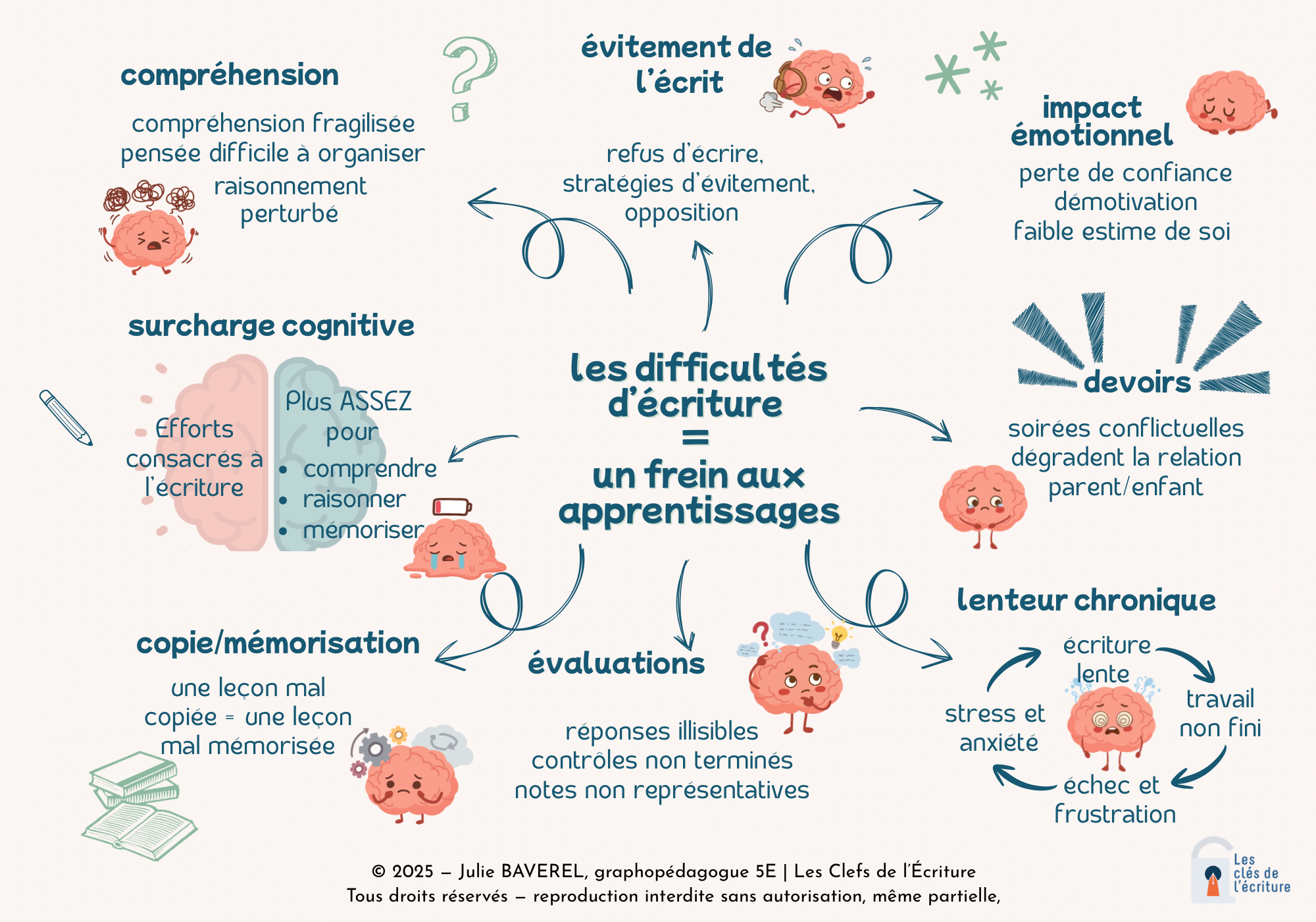 impact des difficultés d'écriture sur les apprentissages